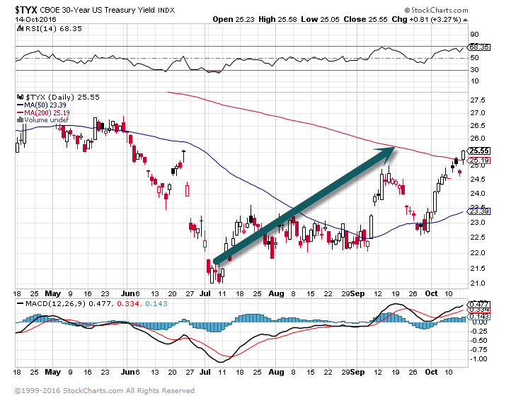 30 Year Treasury