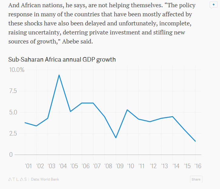 Sub-Saharan Africa GDP