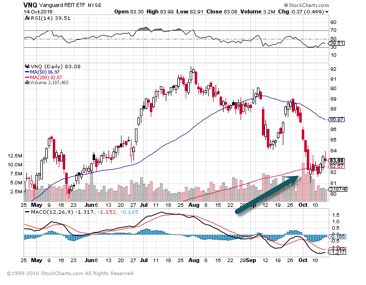 REIT Index