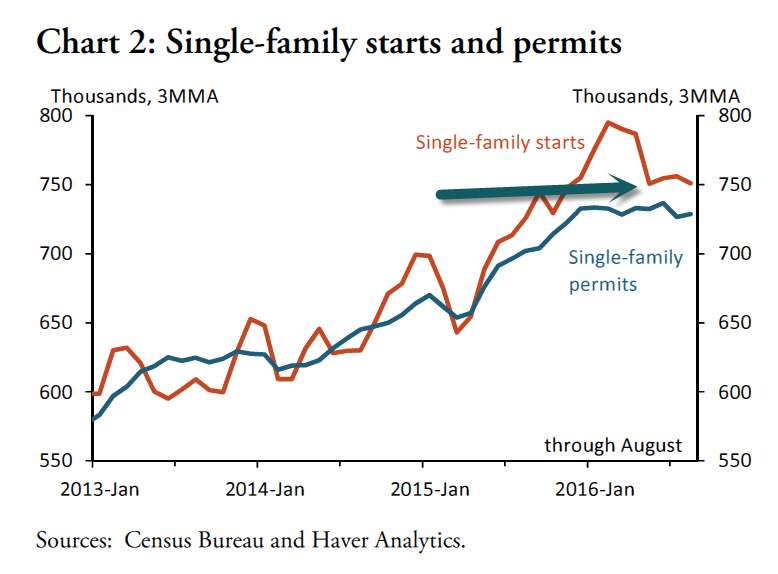 Single-family starts and permits