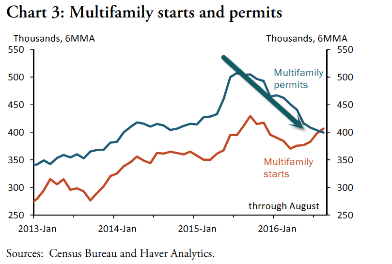 Multifamily starts and permits