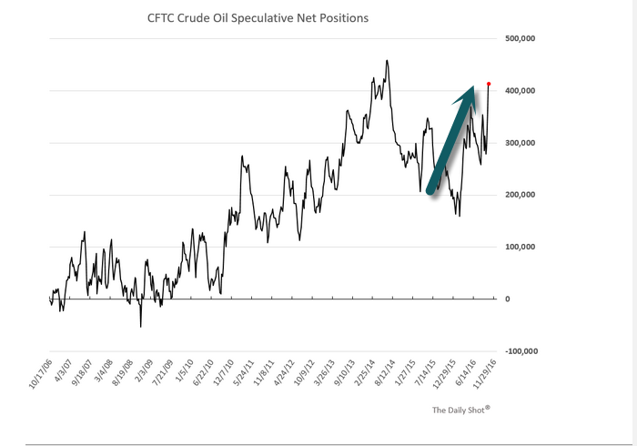 CFTC Crude Oil