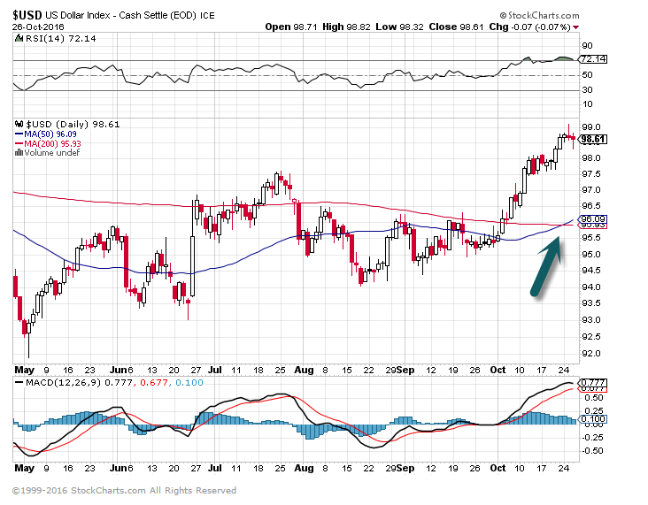 US Dollar Chart