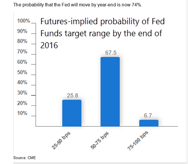 Fed Probability