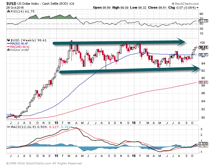 Longer-Term Dollar Chart