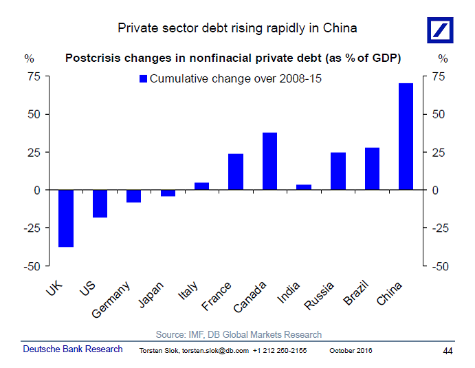 Private Sector Debt