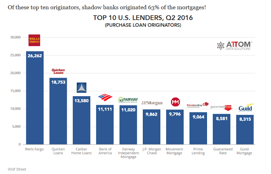 Top 10 US Lenders Q2 2016