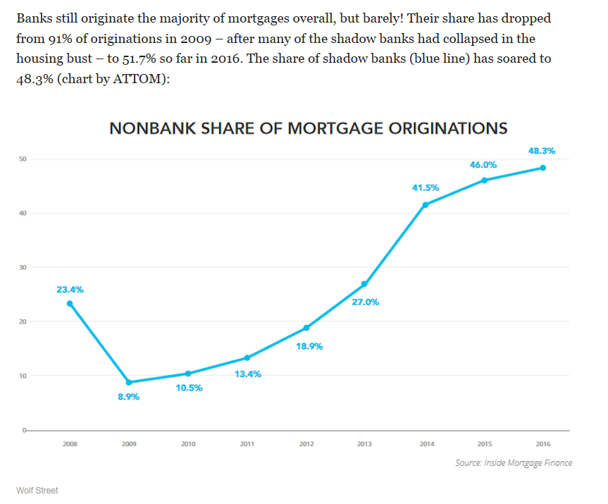 Nonbank Share of Mortgage Originations