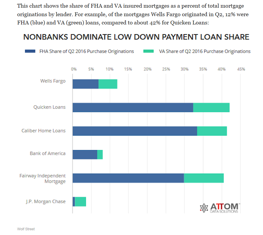 Nonbanks Dominate Low Down Payment Loan Share