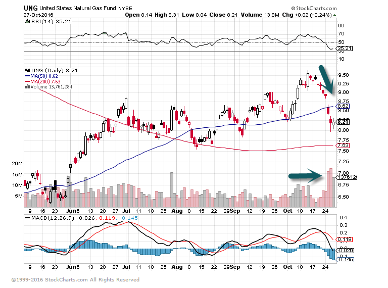 Warm Weather Natural Gas