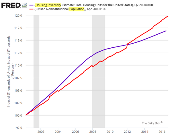 FRED Housing