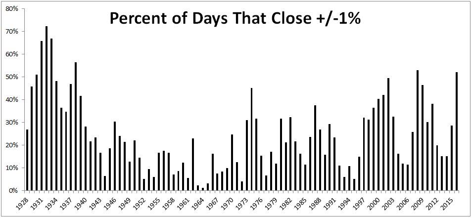 Close at +/-1%