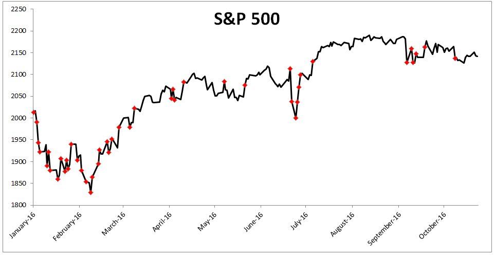 S&P 500