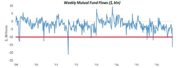 Weekly Mutual Fund Flows