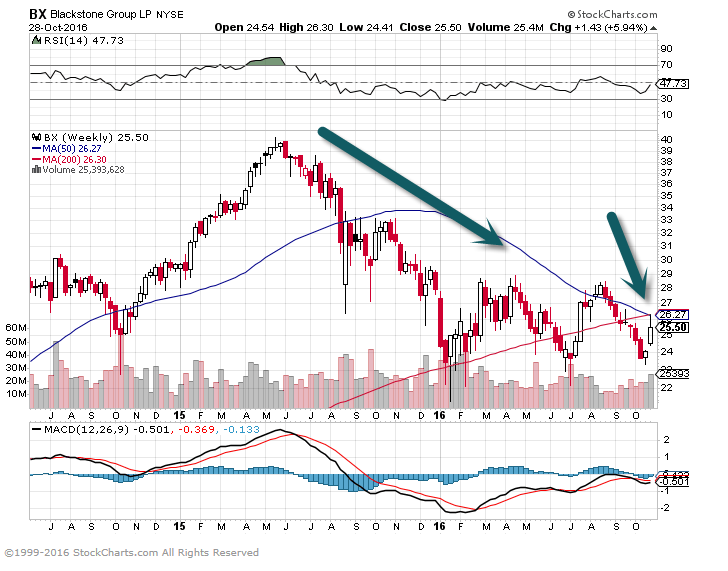 Blackstone Stock