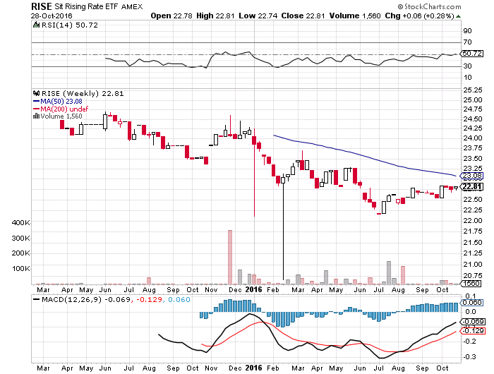 Sit Rising Rate ETF