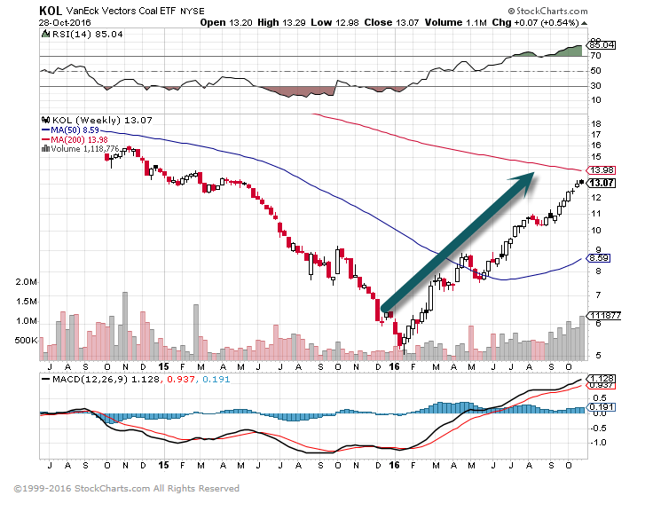 Coal ETF-KOL