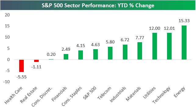 Ytd Performance Of The S&P 500