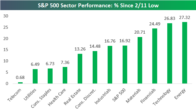 S&P 500 Sector Performance: % Since Low