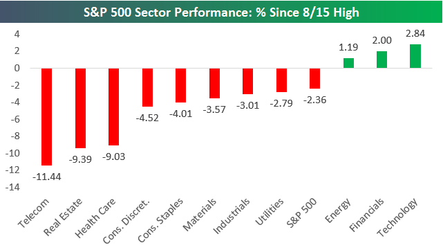 S&P 500 Sector Performance: % Since High