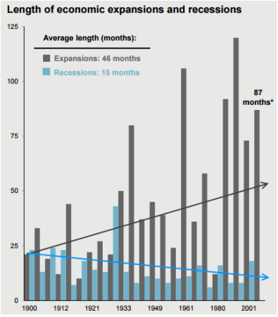 Length of Economic Expansions and Recessions