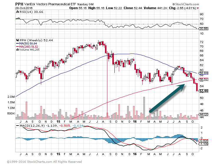 Pharma ETF