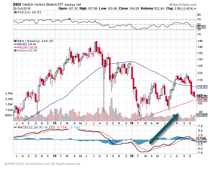 Biotech ETF