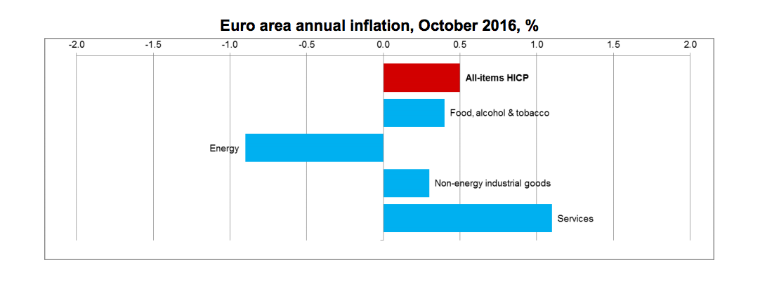 Euro area annual inflation, October 2016