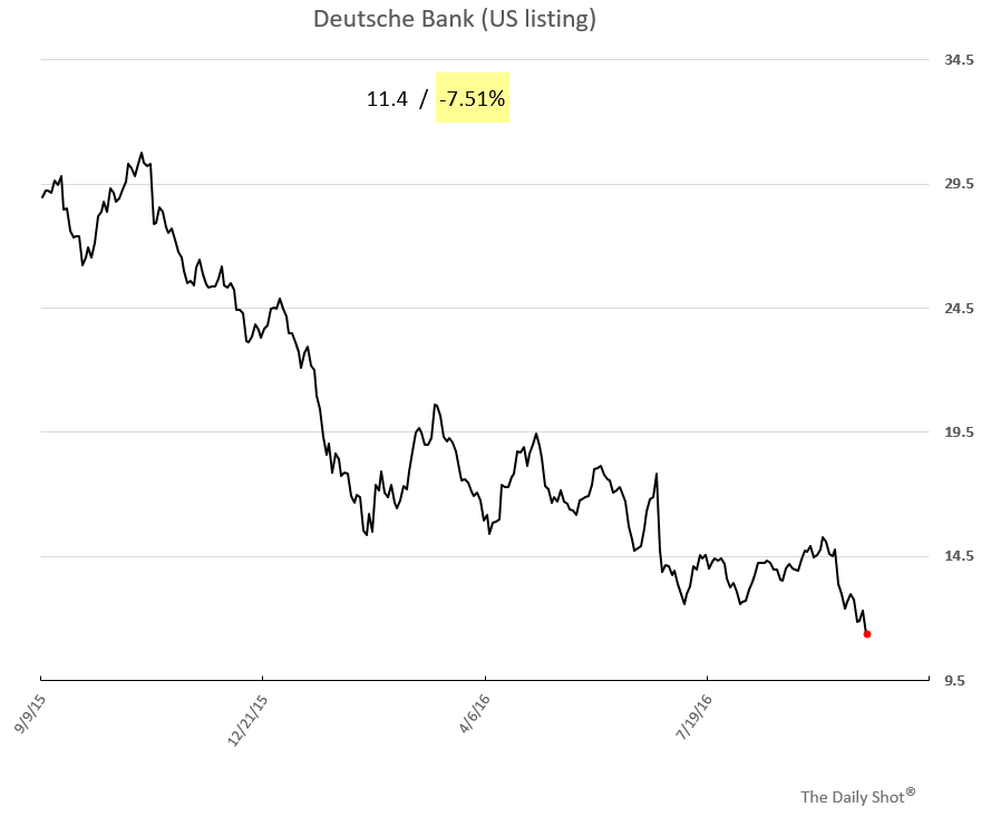  Deutsche shares sold off sharply in US trading.