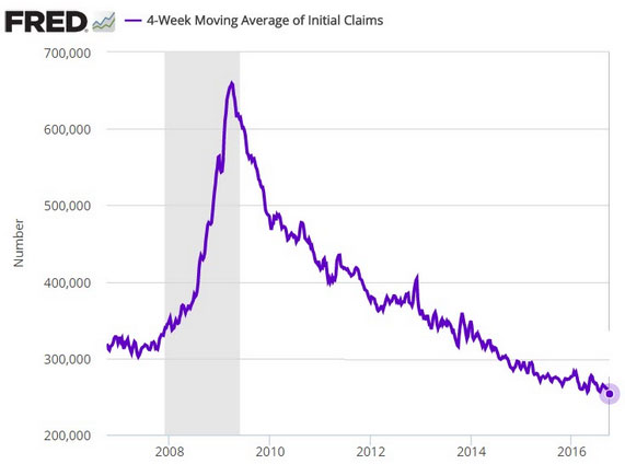 4 Week Moving Average