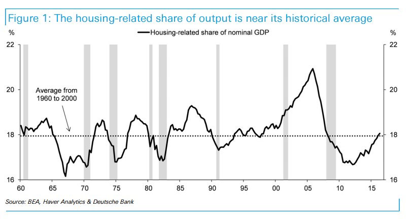 housing related share of output