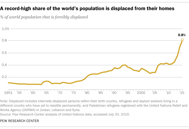 Nearly 1 in 100 people worldwide are now displaced from their homes