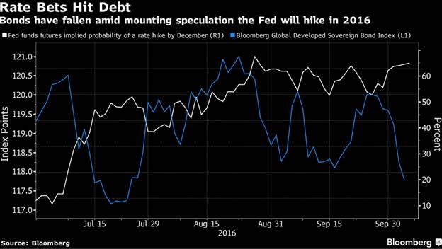 Fed Futures Implied Rate Hike vs. Global Bond Index.