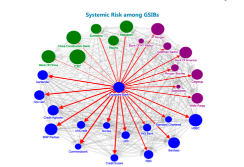 Systematic Risk Among GSIBs