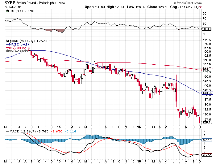 British Pound Chart Making New All-Time Low