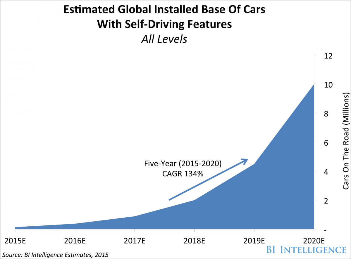 Estimate of Self Driving Cars