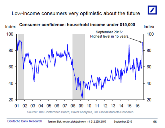 Consumer Confidence