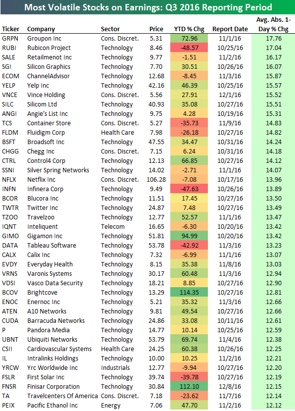 Most Volatile