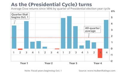 Average Dow Returns since 1896 by quarter of Presidential election year cycle