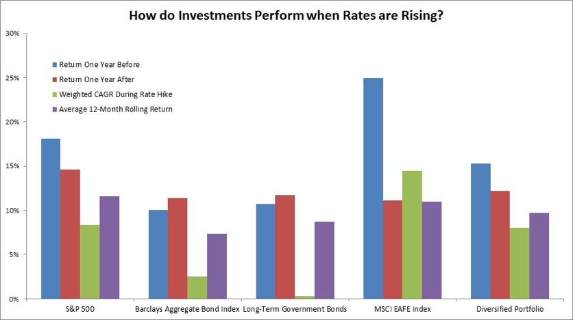 How do investments perform when rates are rising?