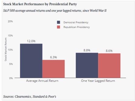 Stock Market Perfomance by Presidential Party