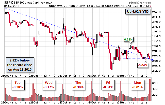 S&P 500 Snapshot A