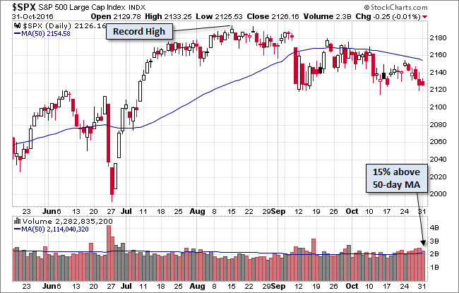 S&P 500 Snapshot B