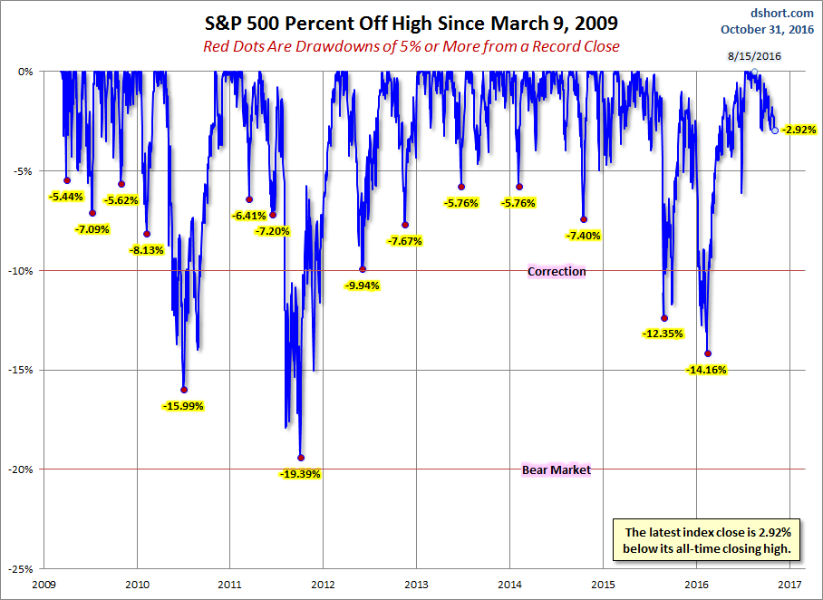 S&P 500 Percent Off High