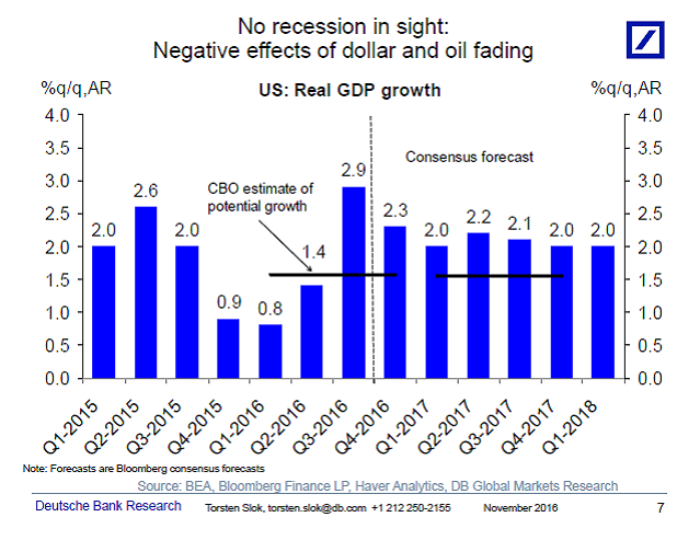 US Real GDP Growth