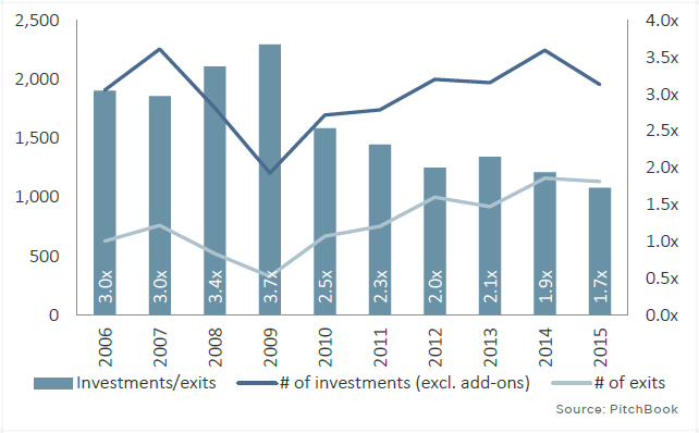 US PE Investment-To-Exit Ratio