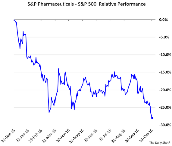 S&P Pharmaceuticals