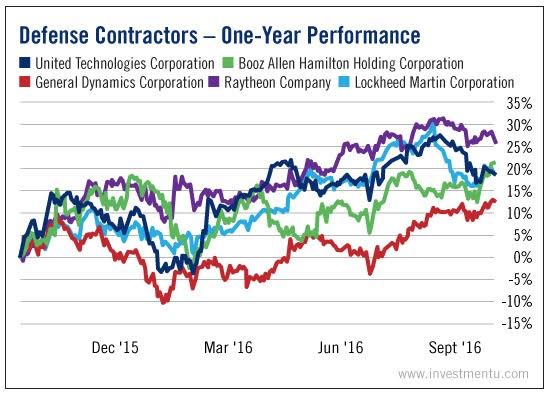 Defense Contractors