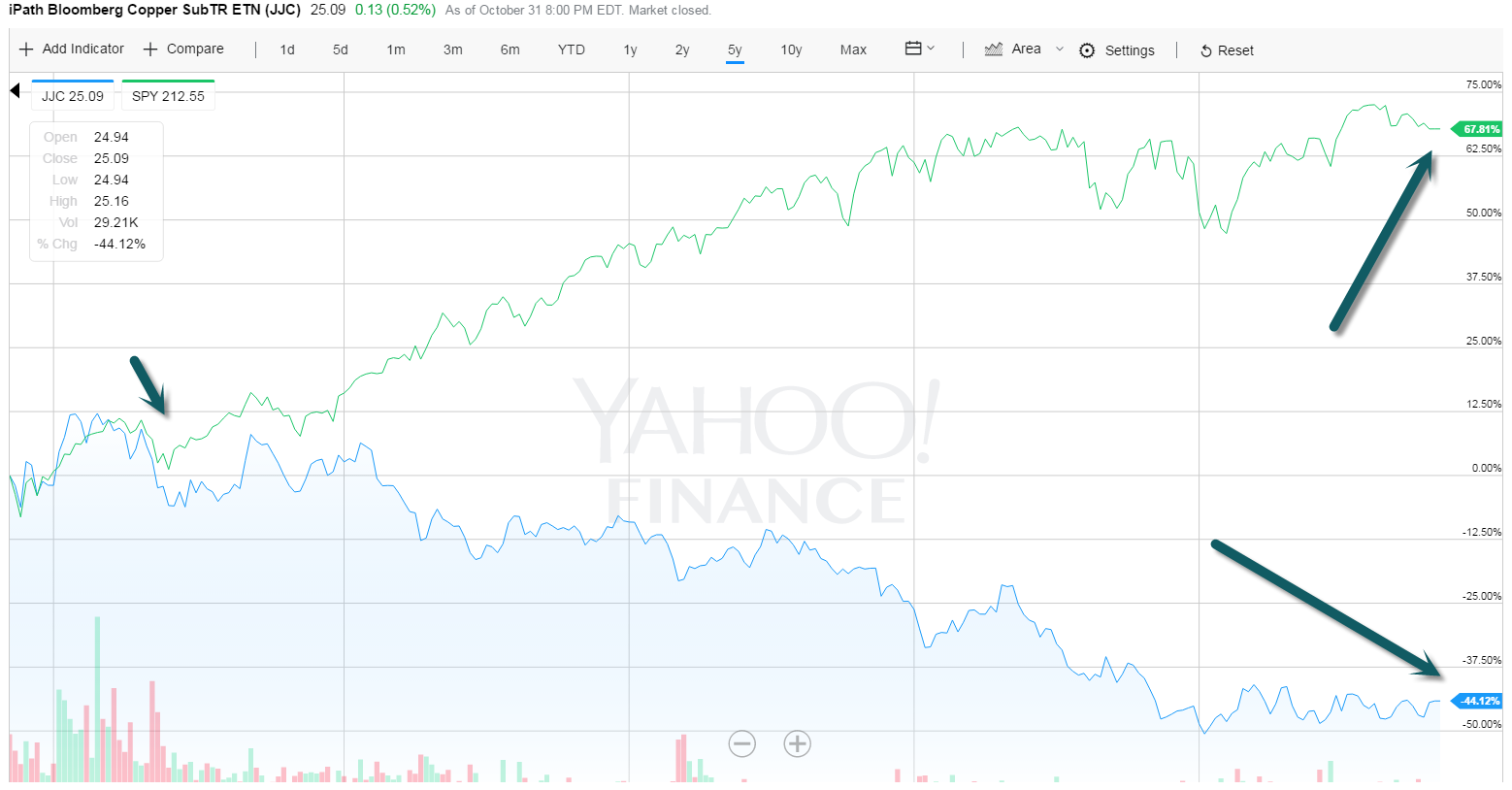 5 Year S&P