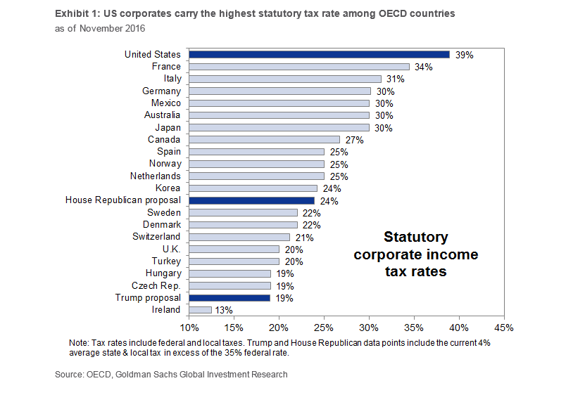 Rate source. Federal Corporate Income Taxes. Statutory Tax rate. Corporate Income Tax in Norway. Corporate Income Tax in Switzerland.